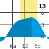 Gareloi Island tide chart for Saturday, January 13, 2024