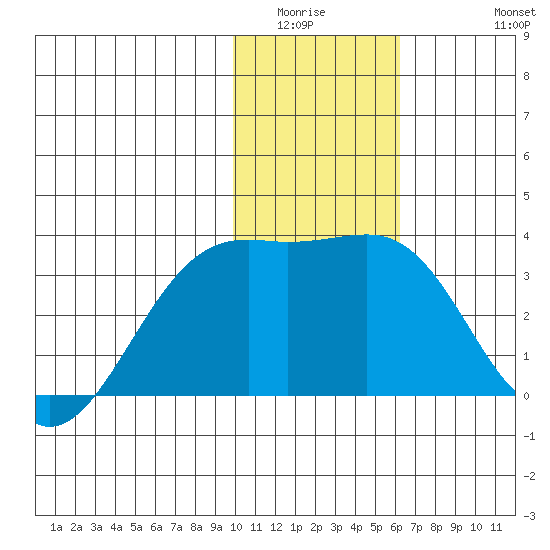 Gareloi Island tide chart for Sunday, January 14, 2024