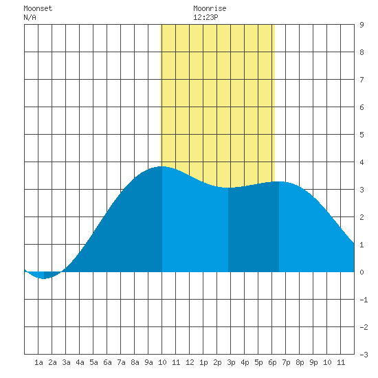 Gareloi Island tide chart for Monday, January 15, 2024