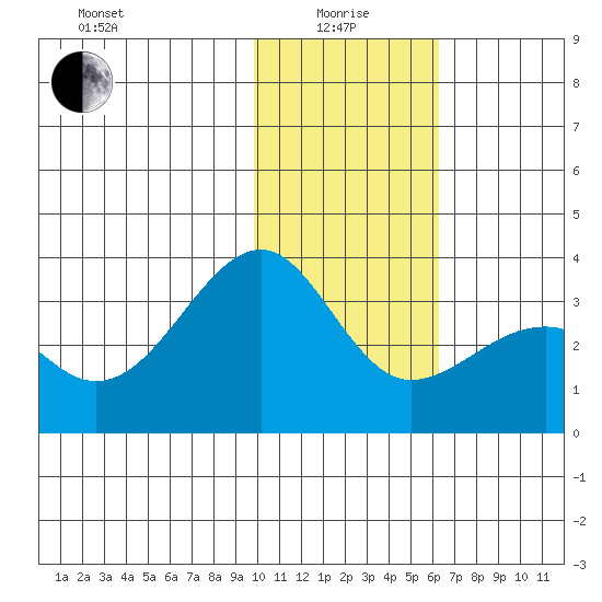 Gareloi Island tide chart for Wednesday, January 17, 2024