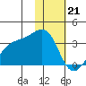Gareloi Island tide chart for Sunday, January 21, 2024