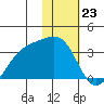 Gareloi Island tide chart for Tuesday, January 23, 2024