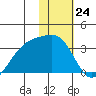Gareloi Island tide chart for Wednesday, January 24, 2024