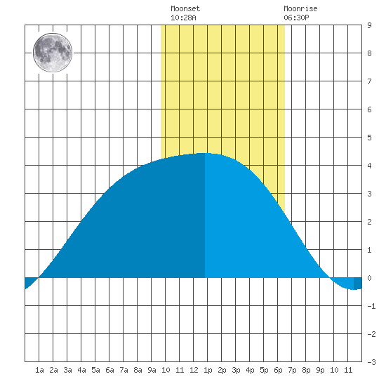 Gareloi Island tide chart for Thursday, January 25, 2024