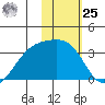 Gareloi Island tide chart for Thursday, January 25, 2024