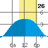 Gareloi Island tide chart for Friday, January 26, 2024