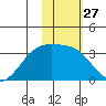 Gareloi Island tide chart for Saturday, January 27, 2024