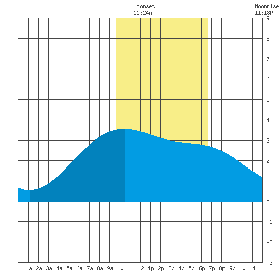 Gareloi Island tide chart for Monday, January 29, 2024