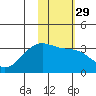 Gareloi Island tide chart for Monday, January 29, 2024