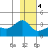 Gareloi Island tide chart for Thursday, January 4, 2024