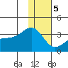 Gareloi Island tide chart for Friday, January 5, 2024