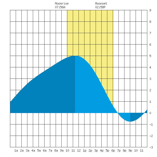 Gareloi Island tide chart for Monday, January 8, 2024