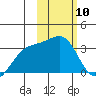 Gareloi Island tide chart for Saturday, February 10, 2024