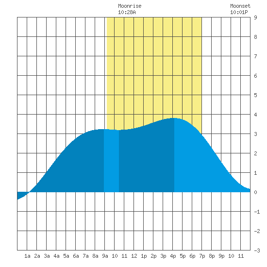 Gareloi Island tide chart for Sunday, February 11, 2024