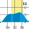 Gareloi Island tide chart for Sunday, February 11, 2024