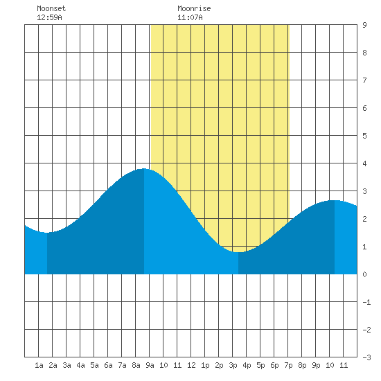 Gareloi Island tide chart for Wednesday, February 14, 2024