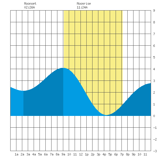 Gareloi Island tide chart for Thursday, February 15, 2024