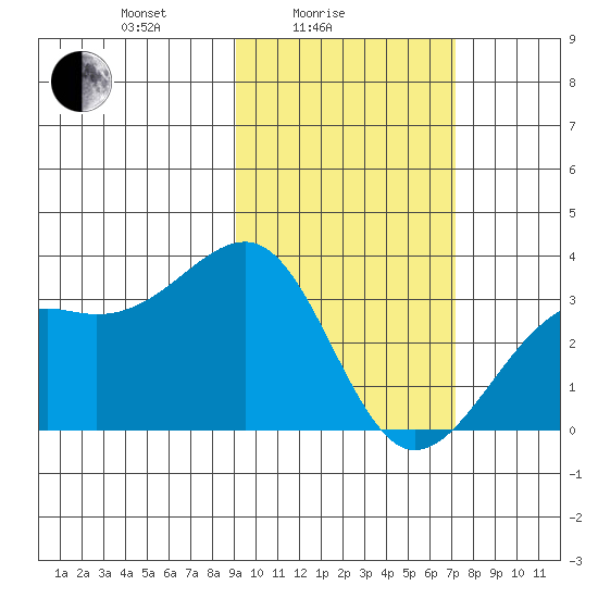 Gareloi Island tide chart for Friday, February 16, 2024