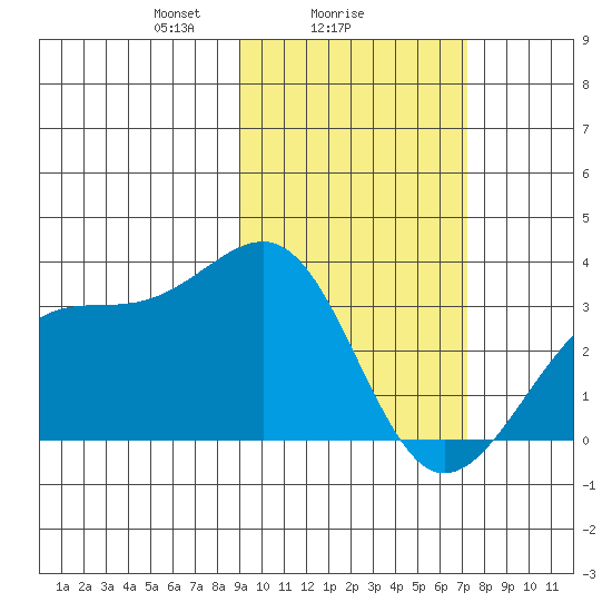 Gareloi Island tide chart for Saturday, February 17, 2024