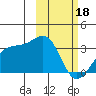 Gareloi Island tide chart for Sunday, February 18, 2024