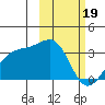 Gareloi Island tide chart for Monday, February 19, 2024