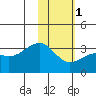Gareloi Island tide chart for Thursday, February 1, 2024