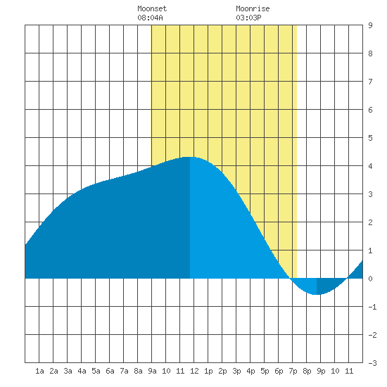 Gareloi Island tide chart for Tuesday, February 20, 2024