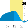 Gareloi Island tide chart for Tuesday, February 20, 2024