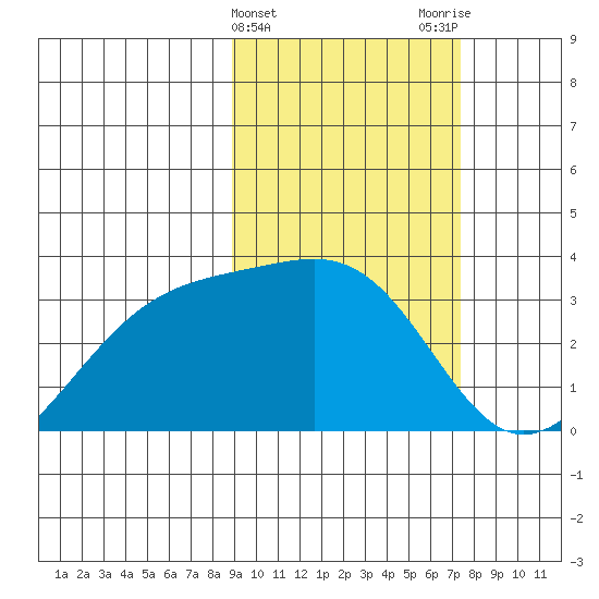 Gareloi Island tide chart for Thursday, February 22, 2024