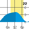 Gareloi Island tide chart for Thursday, February 22, 2024
