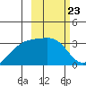Gareloi Island tide chart for Friday, February 23, 2024