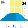 Gareloi Island tide chart for Saturday, February 24, 2024