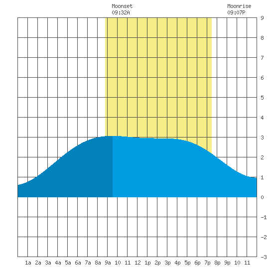 Gareloi Island tide chart for Sunday, February 25, 2024