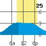 Gareloi Island tide chart for Sunday, February 25, 2024