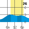 Gareloi Island tide chart for Monday, February 26, 2024