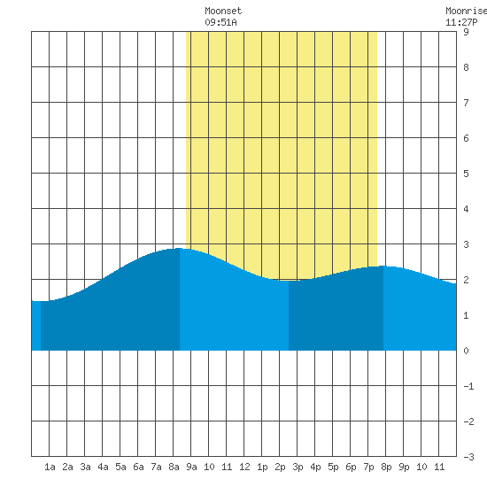 Gareloi Island tide chart for Tuesday, February 27, 2024