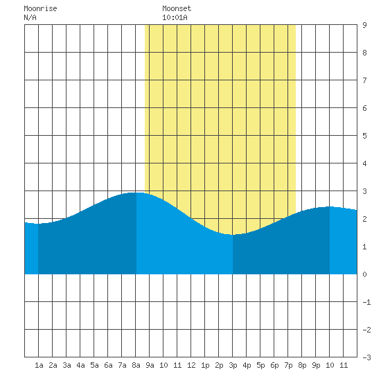Gareloi Island tide chart for Wednesday, February 28, 2024