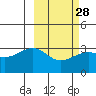 Gareloi Island tide chart for Wednesday, February 28, 2024