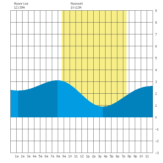 Gareloi Island tide chart for Thursday, February 29, 2024