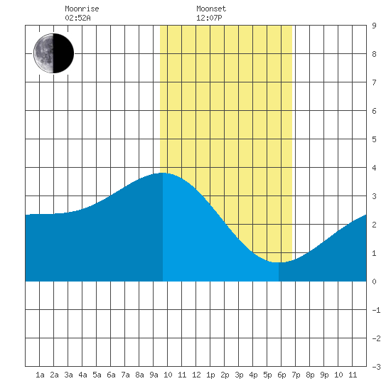 Gareloi Island tide chart for Friday, February 2, 2024