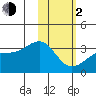 Gareloi Island tide chart for Friday, February 2, 2024