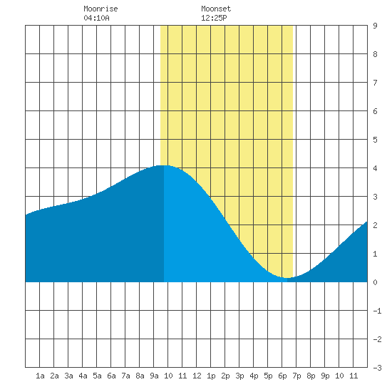 Gareloi Island tide chart for Saturday, February 3, 2024