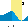 Gareloi Island tide chart for Saturday, February 3, 2024