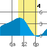 Gareloi Island tide chart for Sunday, February 4, 2024