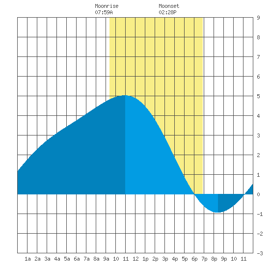 Gareloi Island tide chart for Tuesday, February 6, 2024