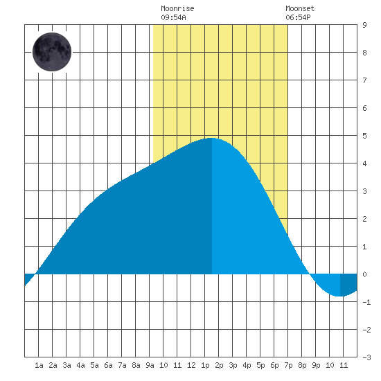 Gareloi Island tide chart for Friday, February 9, 2024