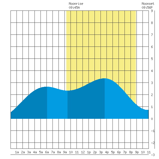 Gareloi Island tide chart for Sunday, March 10, 2024