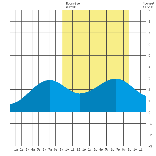 Gareloi Island tide chart for Monday, March 11, 2024