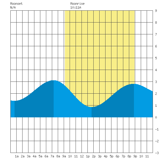 Gareloi Island tide chart for Tuesday, March 12, 2024