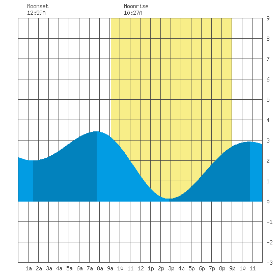 Gareloi Island tide chart for Wednesday, March 13, 2024